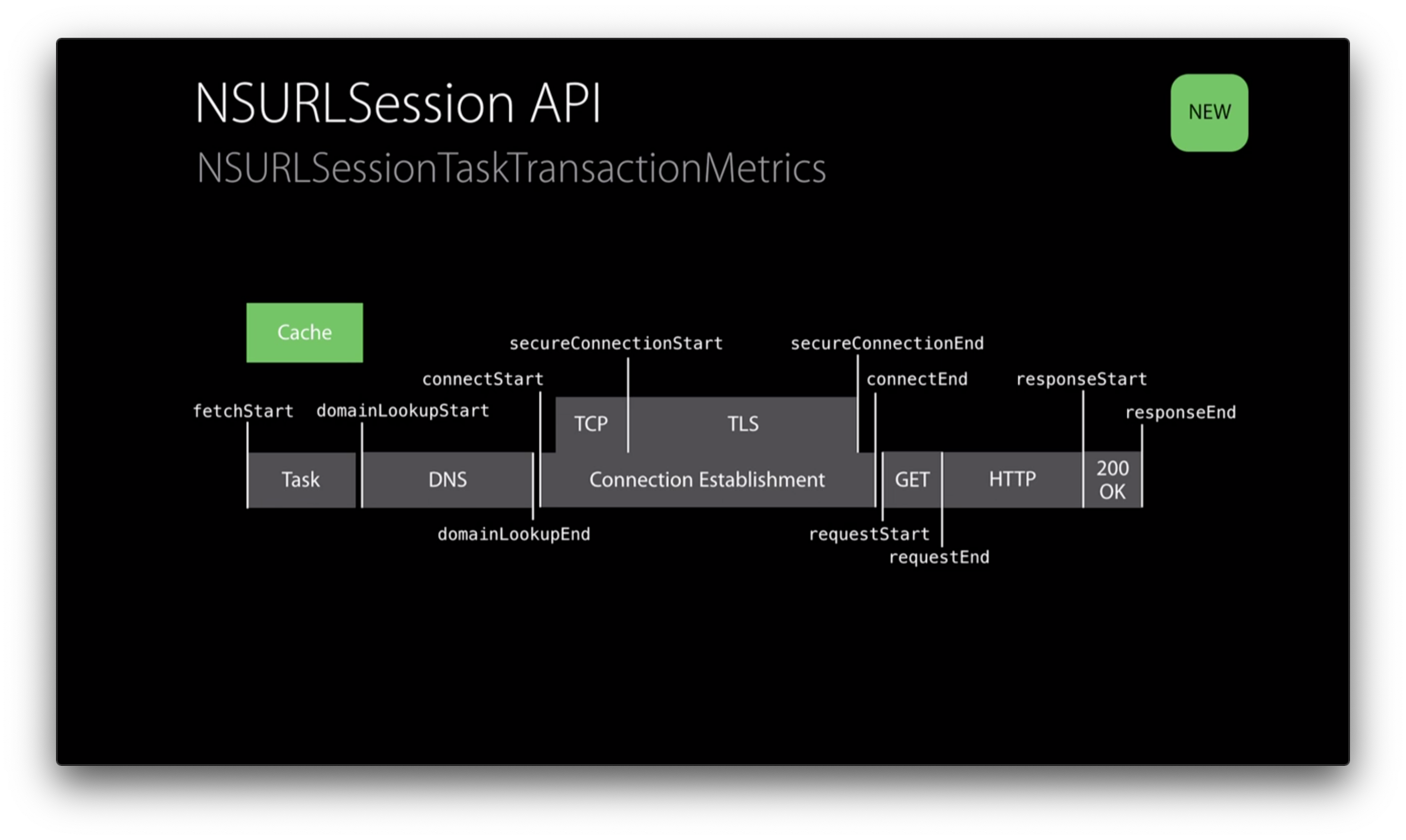 WWDC-Transaction-Metrics